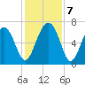 Beaufort SC tide chart for Saturday, December 7, 2024