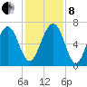Beaufort SC tide chart for Sunday, December 8, 2024