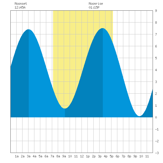 Beaufort SC tide chart for Monday, December 9, 2024