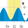 Beaufort SC tide chart for Monday, December 9, 2024