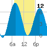Beaufort SC tide chart for Sunday, January 12, 2025