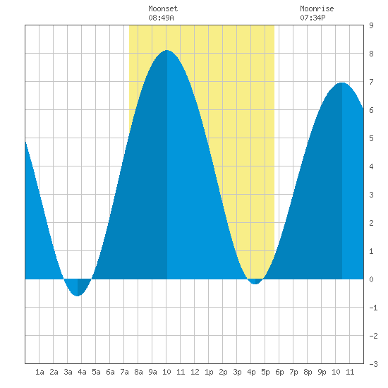 Beaufort SC tide chart for Wednesday, January 15, 2025
