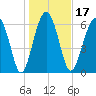 Beaufort SC tide chart for Friday, January 17, 2025