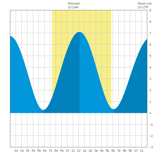Beaufort SC tide chart for Saturday, January 18, 2025