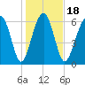 Beaufort SC tide chart for Saturday, January 18, 2025