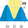 Beaufort SC tide chart for Saturday, January 25, 2025
