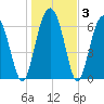 Beaufort SC tide chart for Friday, January 3, 2025