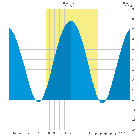 Beaufort SC tide chart for Saturday, January 4, 2025