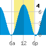 Beaufort SC tide chart for Saturday, January 4, 2025