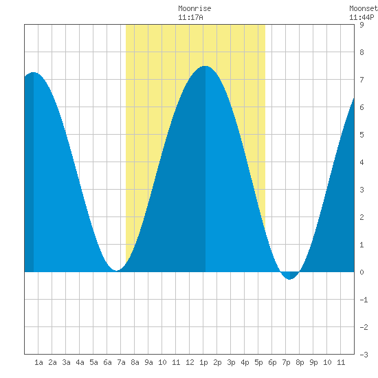 Beaufort SC tide chart for Sunday, January 5, 2025