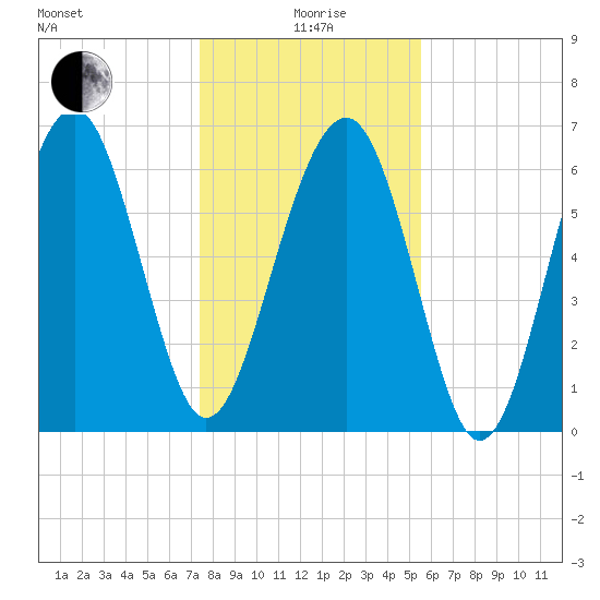Beaufort SC tide chart for Monday, January 6, 2025