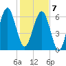 Beaufort SC tide chart for Tuesday, January 7, 2025