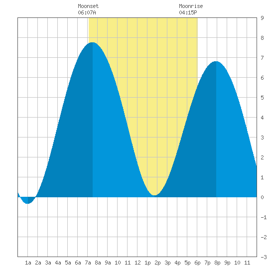 Beaufort SC tide chart for Monday, February 10, 2025