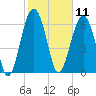 Beaufort SC tide chart for Tuesday, February 11, 2025