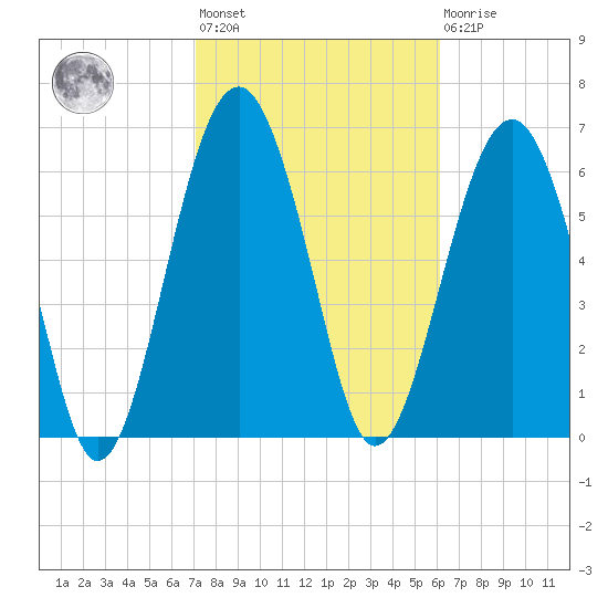 Beaufort SC tide chart for Wednesday, February 12, 2025