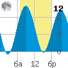 Beaufort SC tide chart for Wednesday, February 12, 2025