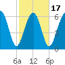 Beaufort SC tide chart for Monday, February 17, 2025