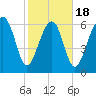 Beaufort SC tide chart for Tuesday, February 18, 2025