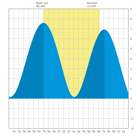 Beaufort SC tide chart for Tuesday, February 25, 2025