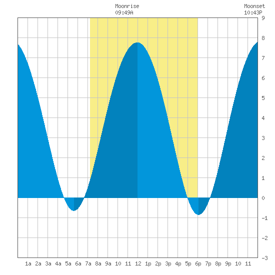 Beaufort SC tide chart for Sunday, February 2, 2025
