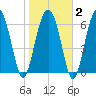 Beaufort SC tide chart for Sunday, February 2, 2025
