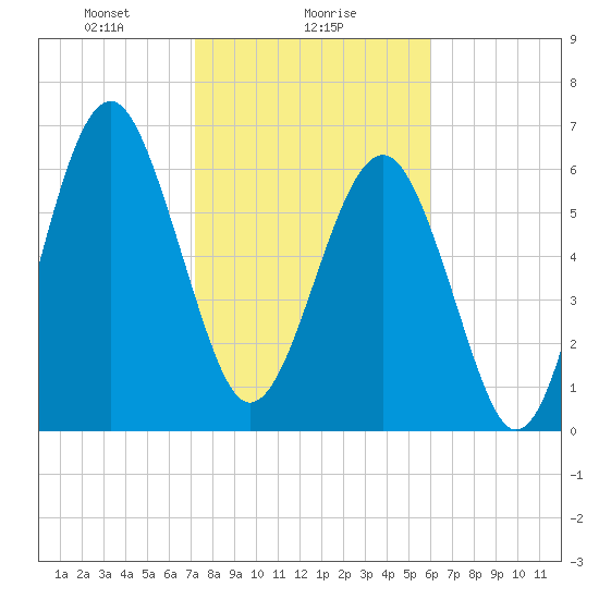 Beaufort SC tide chart for Thursday, February 6, 2025