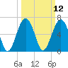 Beaufort SC tide chart for Wednesday, March 12, 2025