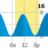 Beaufort SC tide chart for Sunday, March 16, 2025
