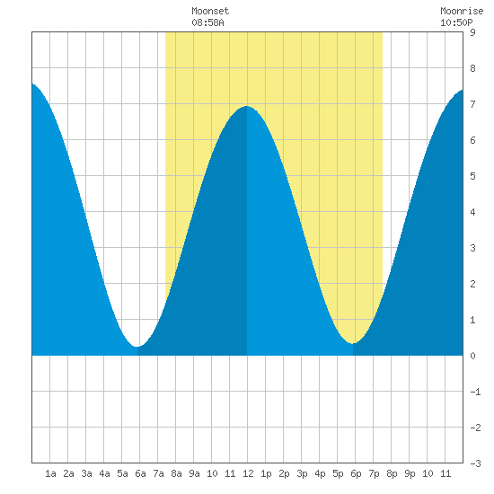 Beaufort SC tide chart for Monday, March 17, 2025