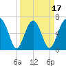 Beaufort SC tide chart for Monday, March 17, 2025