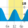 Beaufort SC tide chart for Tuesday, March 18, 2025