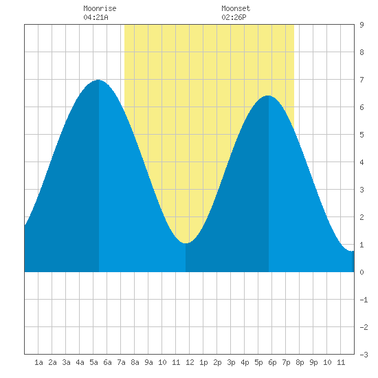 Beaufort SC tide chart for Monday, March 24, 2025