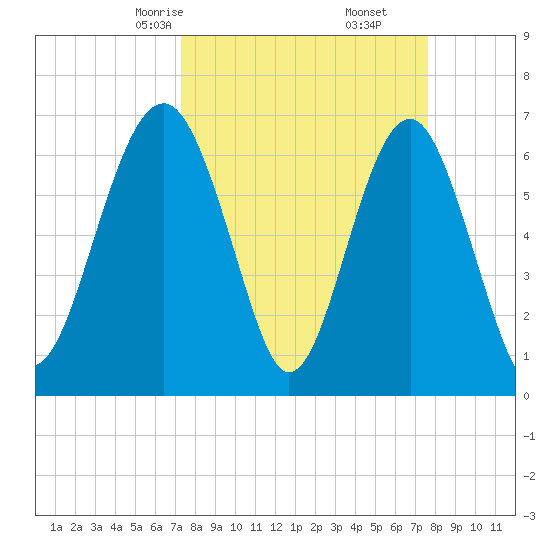 Beaufort SC tide chart for Tuesday, March 25, 2025