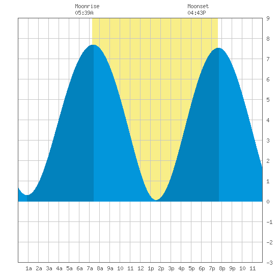 Beaufort SC tide chart for Wednesday, March 26, 2025