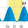 Beaufort SC tide chart for Thursday, March 27, 2025