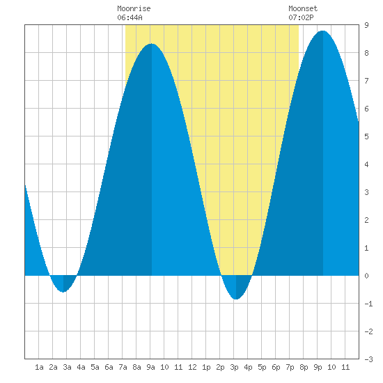 Beaufort SC tide chart for Friday, March 28, 2025