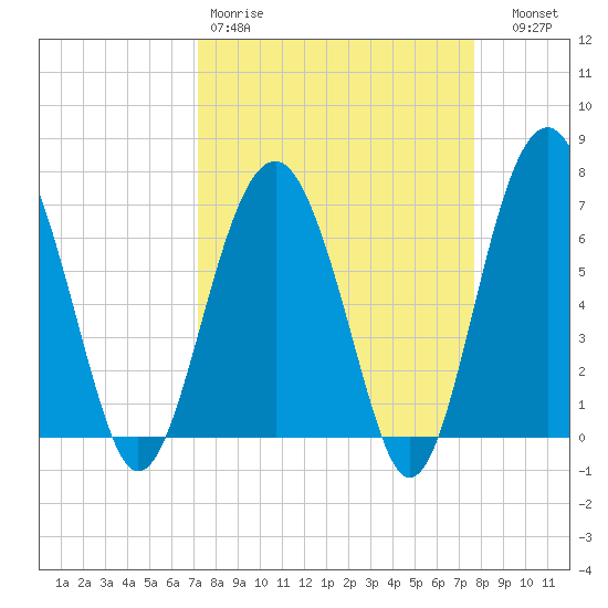 Beaufort SC tide chart for Sunday, March 30, 2025