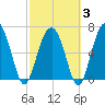 Beaufort SC tide chart for Monday, March 3, 2025