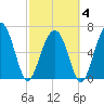 Beaufort SC tide chart for Tuesday, March 4, 2025
