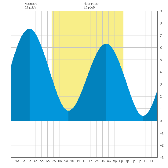 Beaufort SC tide chart for Friday, March 7, 2025