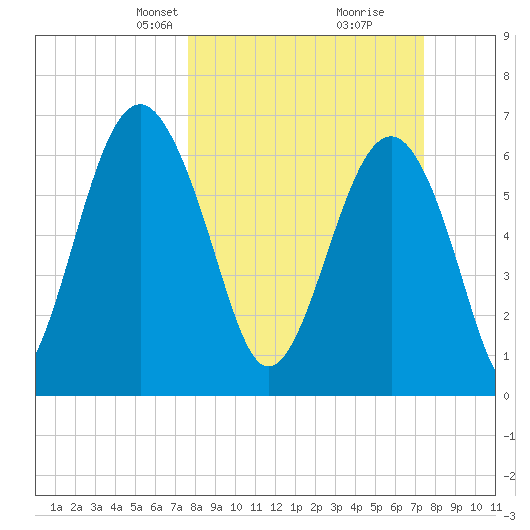 Beaufort SC tide chart for Sunday, March 9, 2025