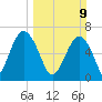 Beaufort SC tide chart for Sunday, March 9, 2025