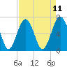 Beaufort SC tide chart for Friday, April 11, 2025