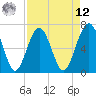 Beaufort SC tide chart for Saturday, April 12, 2025