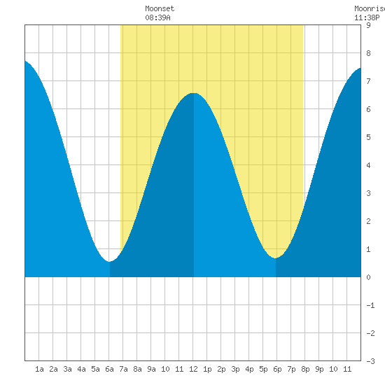 Beaufort SC tide chart for Wednesday, April 16, 2025