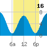 Beaufort SC tide chart for Wednesday, April 16, 2025