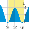 Beaufort SC tide chart for Tuesday, April 1, 2025