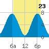 Beaufort SC tide chart for Wednesday, April 23, 2025
