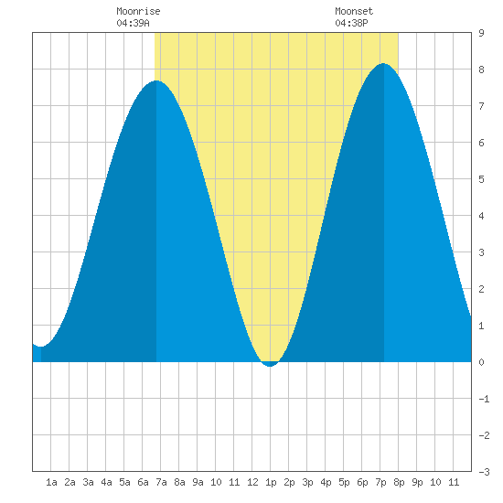 Beaufort SC tide chart for Thursday, April 24, 2025