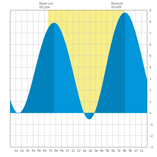 Beaufort SC tide chart for Friday, April 25, 2025